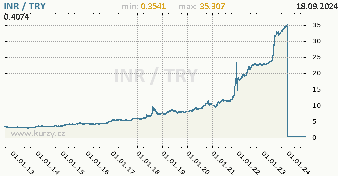 Vvoj kurzu INR/TRY - graf