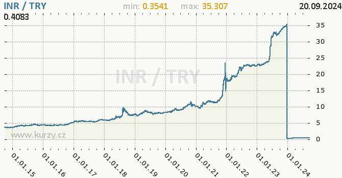 Vvoj kurzu INR/TRY - graf