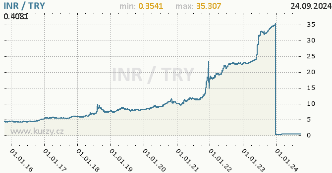 Vvoj kurzu INR/TRY - graf