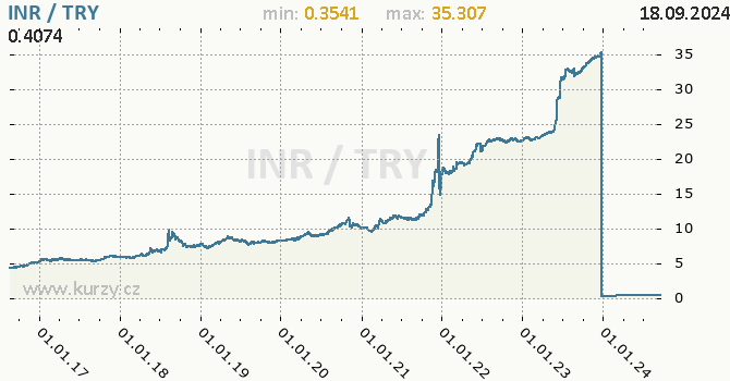 Vvoj kurzu INR/TRY - graf