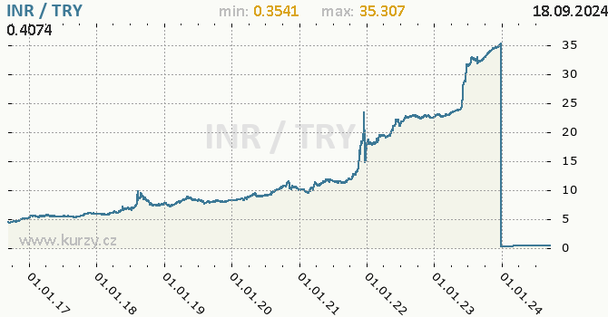 Vvoj kurzu INR/TRY - graf