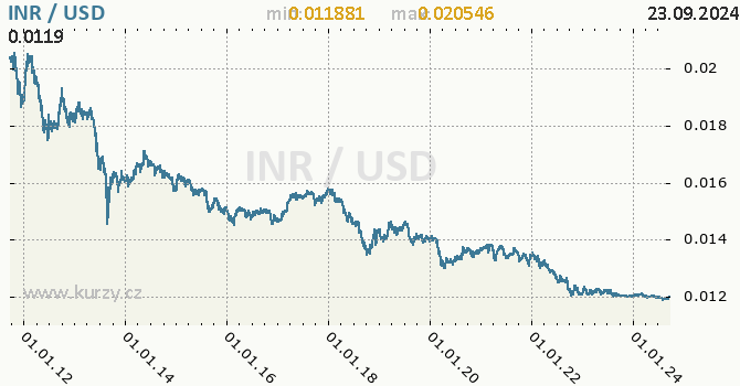 Vvoj kurzu INR/USD - graf