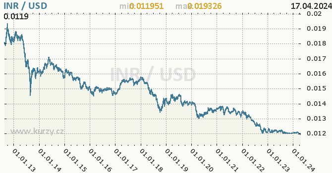 Vvoj kurzu INR/USD - graf
