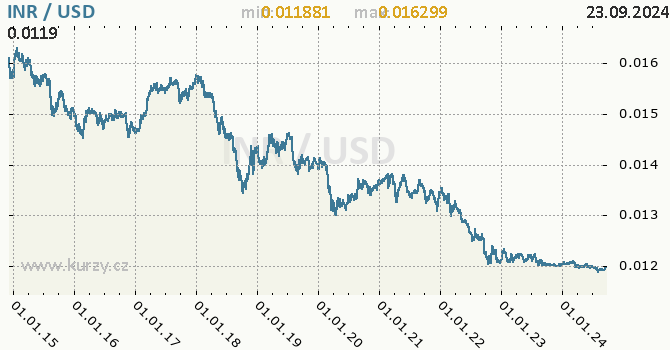 Vvoj kurzu INR/USD - graf