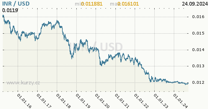 Vvoj kurzu INR/USD - graf