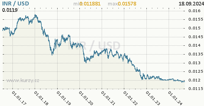 Vvoj kurzu INR/USD - graf