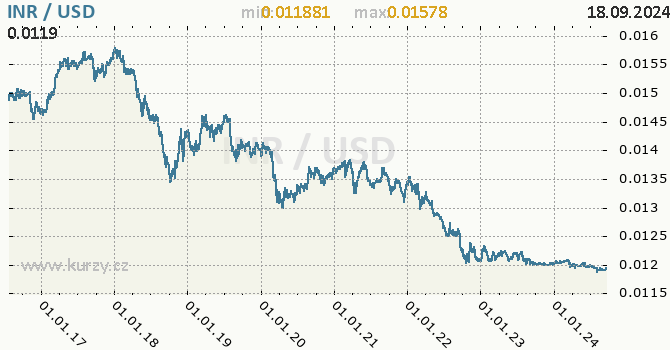 Vvoj kurzu INR/USD - graf