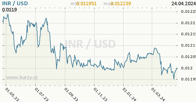 Vvoj kurzu INR/USD - graf