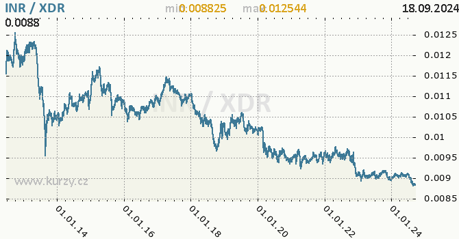 Vvoj kurzu INR/XDR - graf