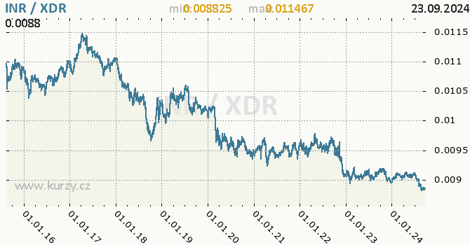 Vvoj kurzu INR/XDR - graf