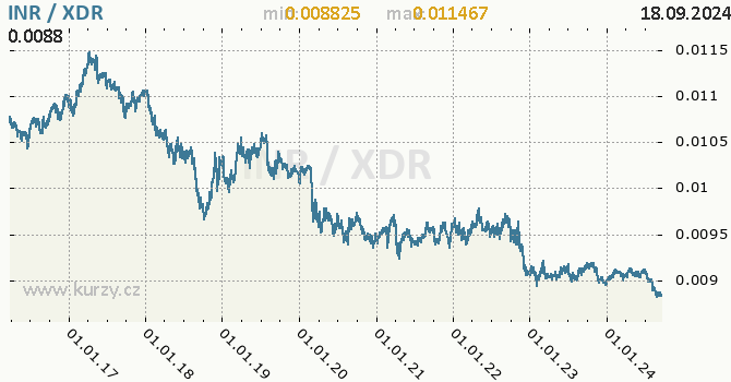 Vvoj kurzu INR/XDR - graf