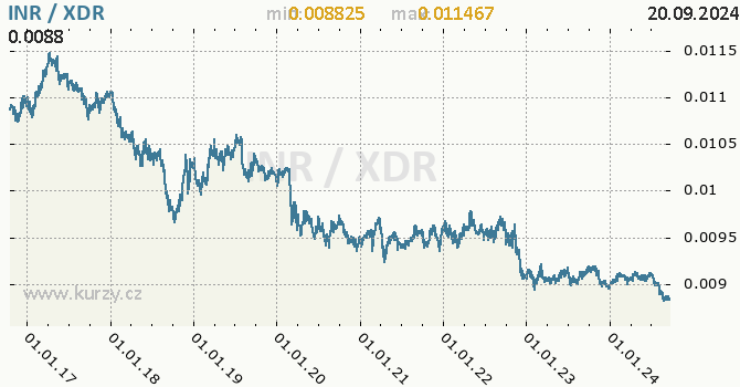 Vvoj kurzu INR/XDR - graf