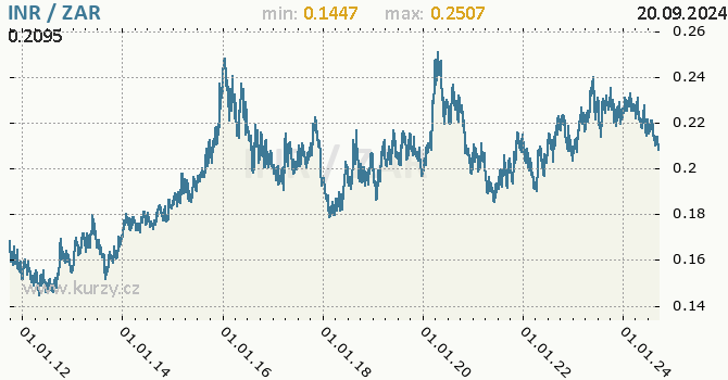 Vvoj kurzu INR/ZAR - graf