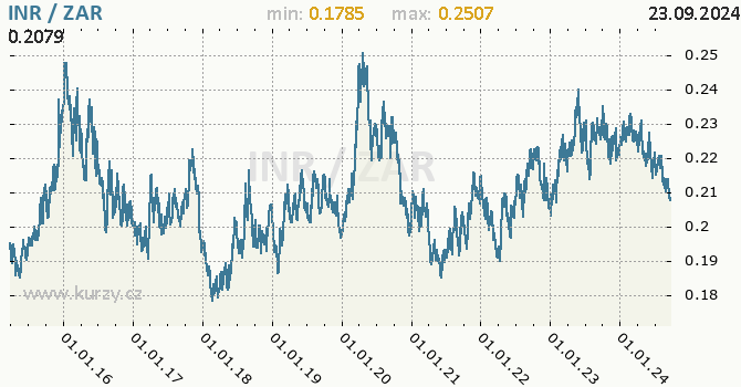 Vvoj kurzu INR/ZAR - graf