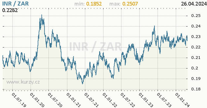 Vvoj kurzu INR/ZAR - graf