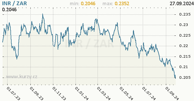 Vvoj kurzu INR/ZAR - graf
