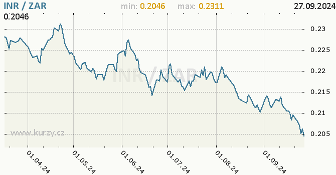 Vvoj kurzu INR/ZAR - graf