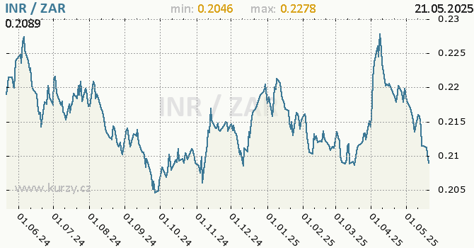Vvoj kurzu INR/ZAR - graf