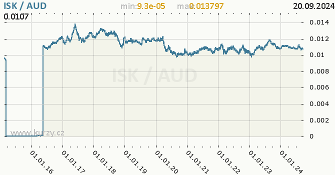 Vvoj kurzu ISK/AUD - graf