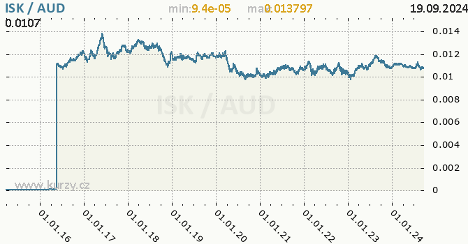 Vvoj kurzu ISK/AUD - graf