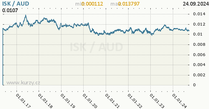 Vvoj kurzu ISK/AUD - graf