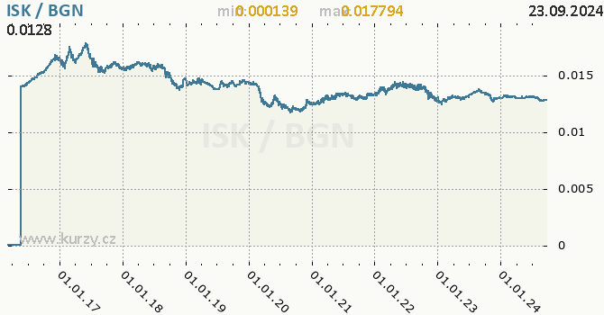 Vvoj kurzu ISK/BGN - graf