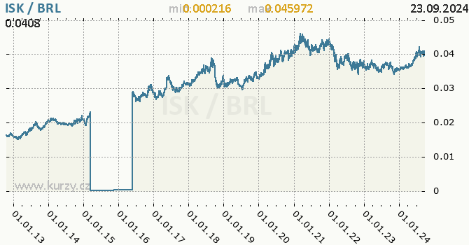 Vvoj kurzu ISK/BRL - graf