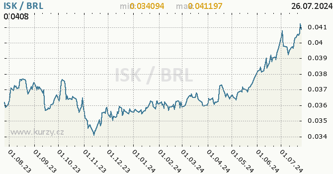 Vvoj kurzu ISK/BRL - graf
