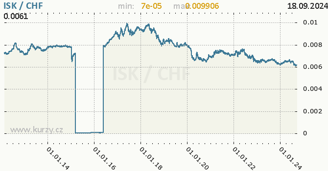 Vvoj kurzu ISK/CHF - graf