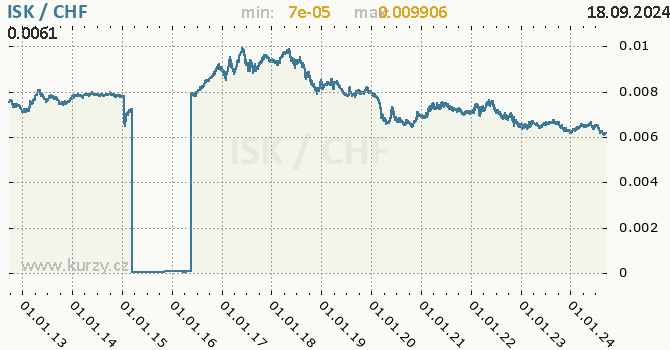 Vvoj kurzu ISK/CHF - graf