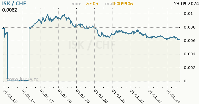 Vvoj kurzu ISK/CHF - graf