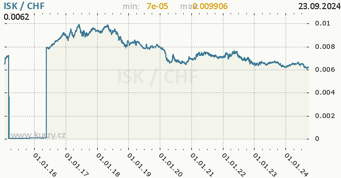 Vvoj kurzu ISK/CHF - graf