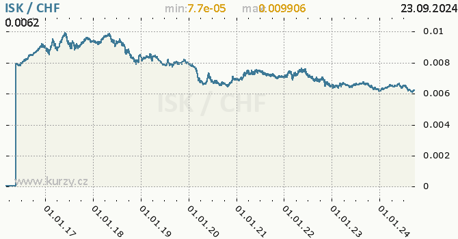 Vvoj kurzu ISK/CHF - graf