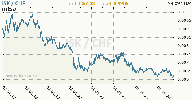 Vvoj kurzu ISK/CHF - graf