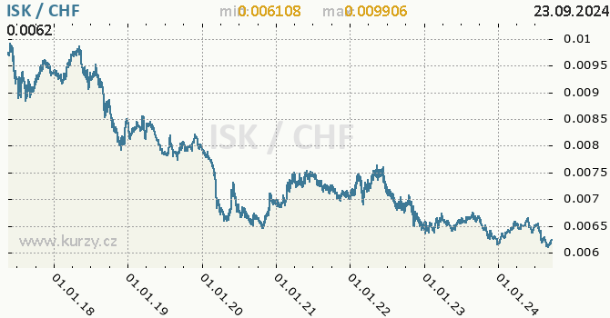 Vvoj kurzu ISK/CHF - graf