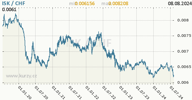 Vvoj kurzu ISK/CHF - graf