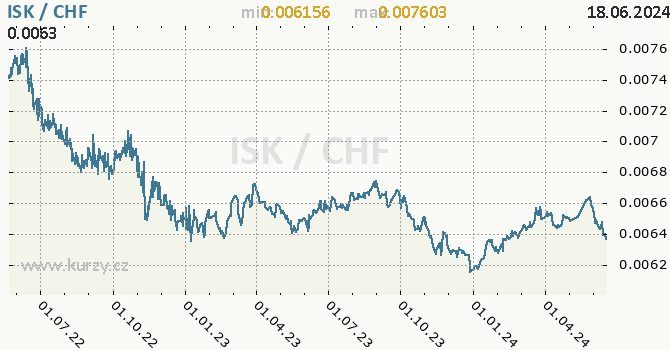Vvoj kurzu ISK/CHF - graf