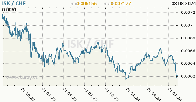 Vvoj kurzu ISK/CHF - graf