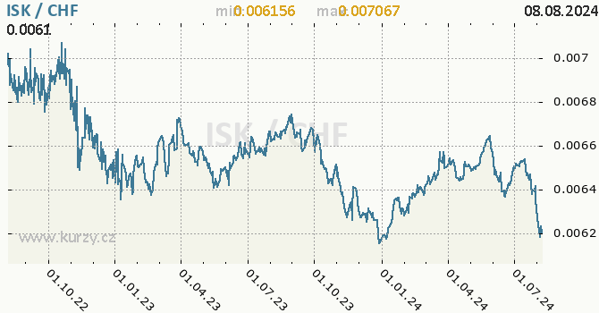 Vvoj kurzu ISK/CHF - graf
