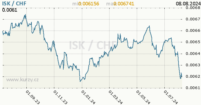 Vvoj kurzu ISK/CHF - graf