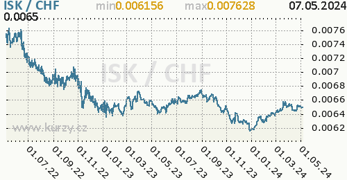 Graf ISK / CHF denní hodnoty, 2 roky, formát 500 x 260 (px) PNG
