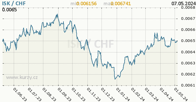 Graf ISK / CHF denní hodnoty, 1 rok, formát 670 x 350 (px) PNG