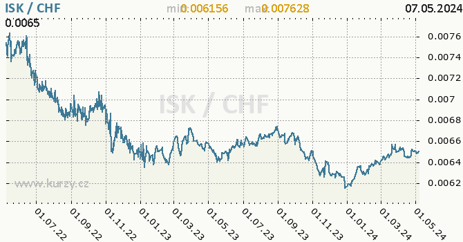 Graf ISK / CHF denní hodnoty, 2 roky, formát 670 x 350 (px) PNG