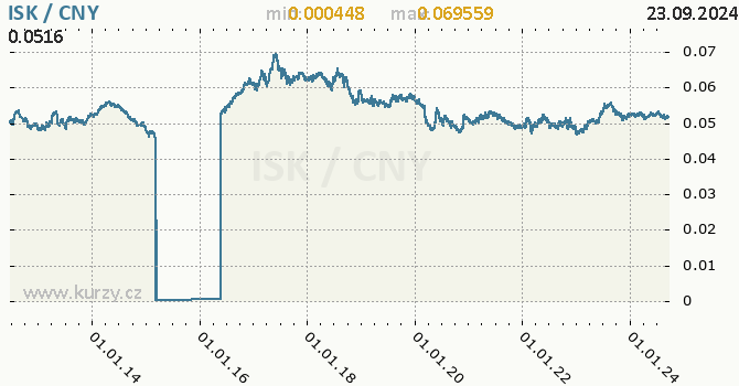 Vvoj kurzu ISK/CNY - graf