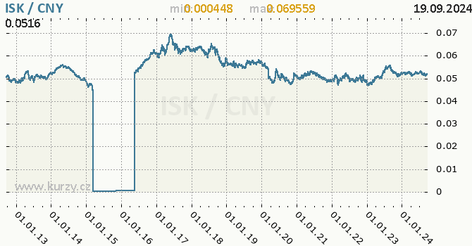 Vvoj kurzu ISK/CNY - graf