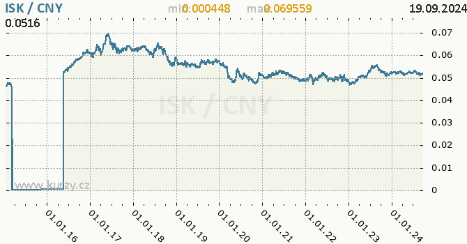 Vvoj kurzu ISK/CNY - graf