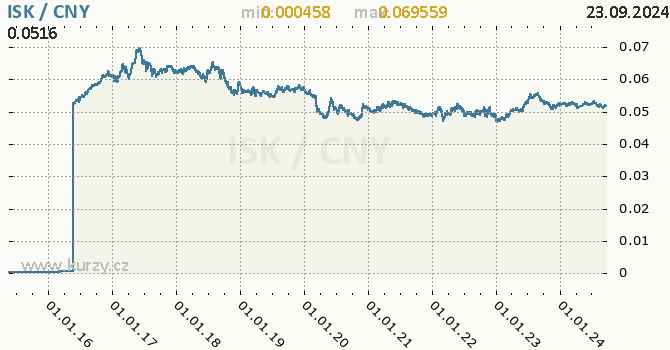 Vvoj kurzu ISK/CNY - graf