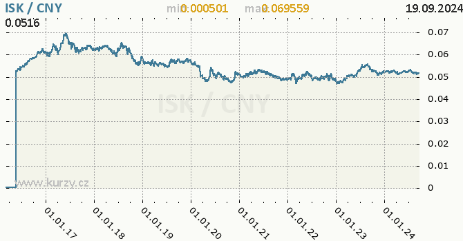 Vvoj kurzu ISK/CNY - graf