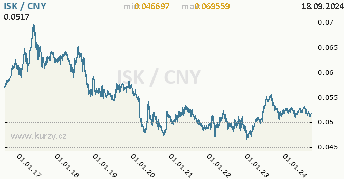 Vvoj kurzu ISK/CNY - graf