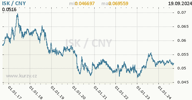 Vvoj kurzu ISK/CNY - graf